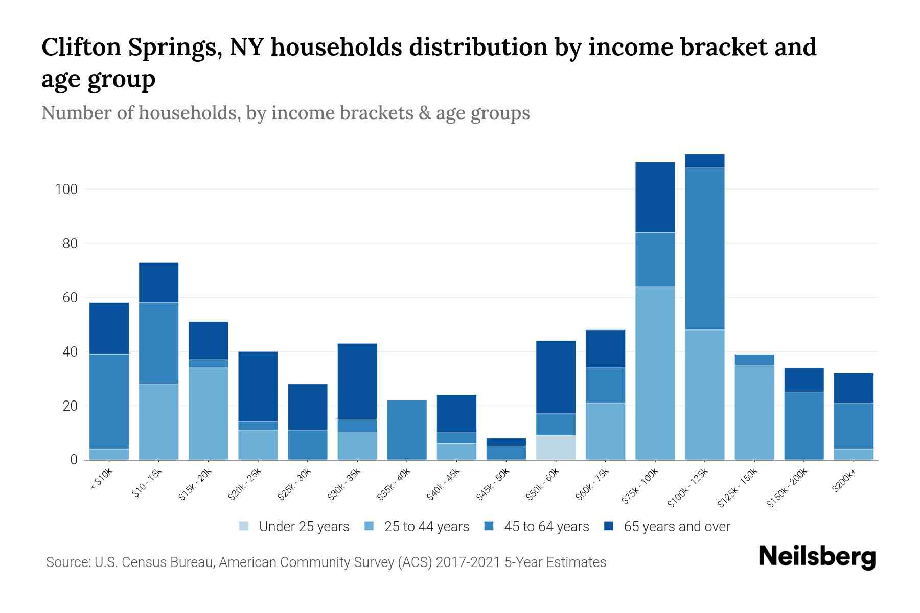Clifton Springs, NY Median Household By Age 2024 Update