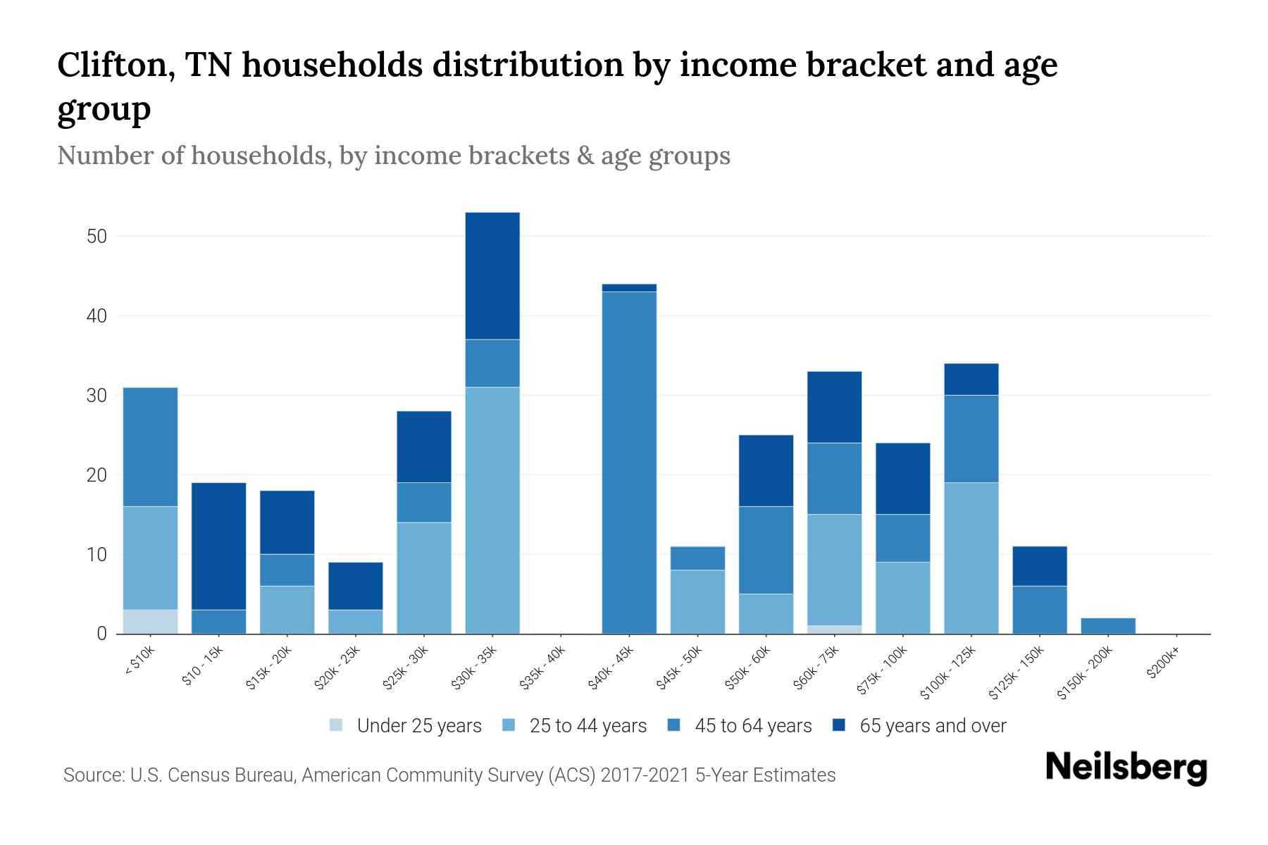 Clifton, TN Median Household By Age 2023 Neilsberg