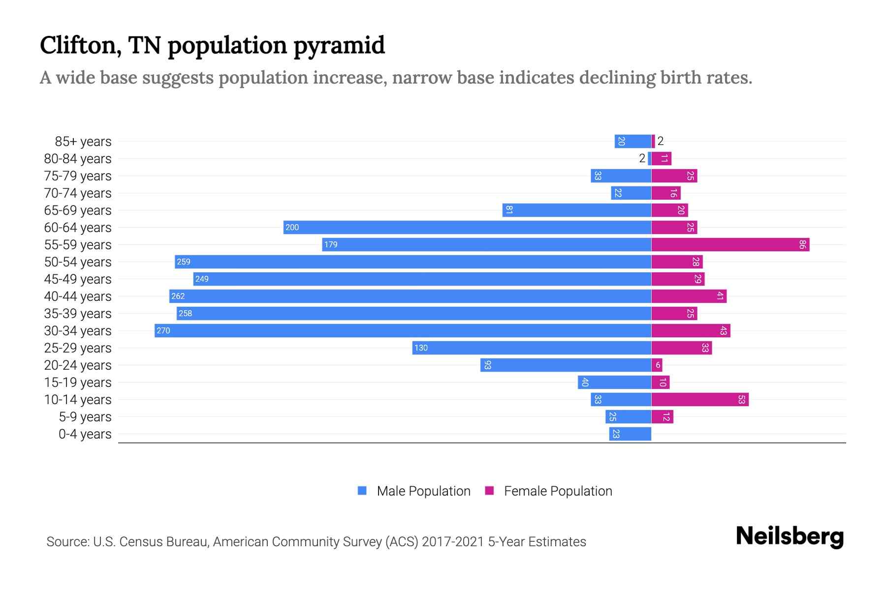 Clifton, TN Population by Age 2023 Clifton, TN Age Demographics