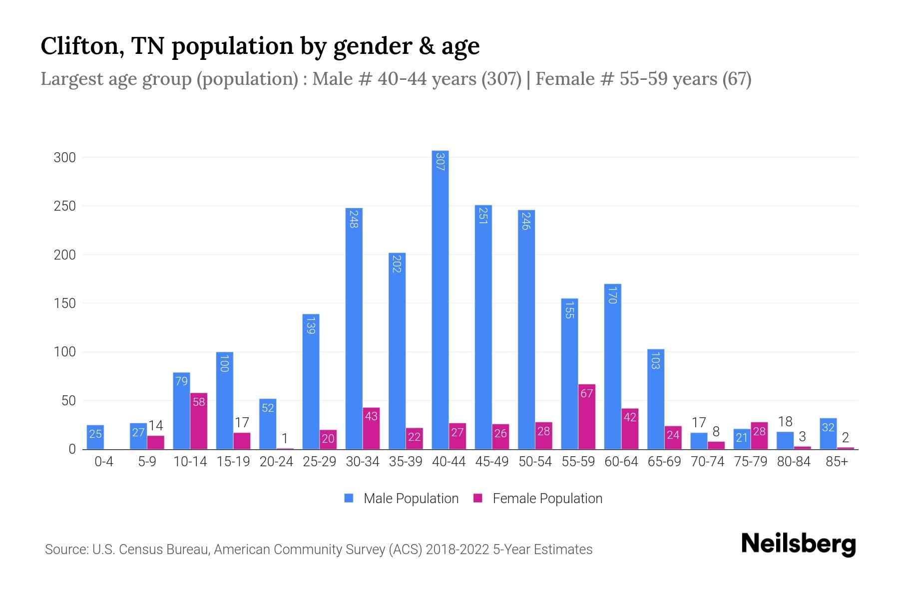 Clifton, TN Population by Gender 2024 Update Neilsberg