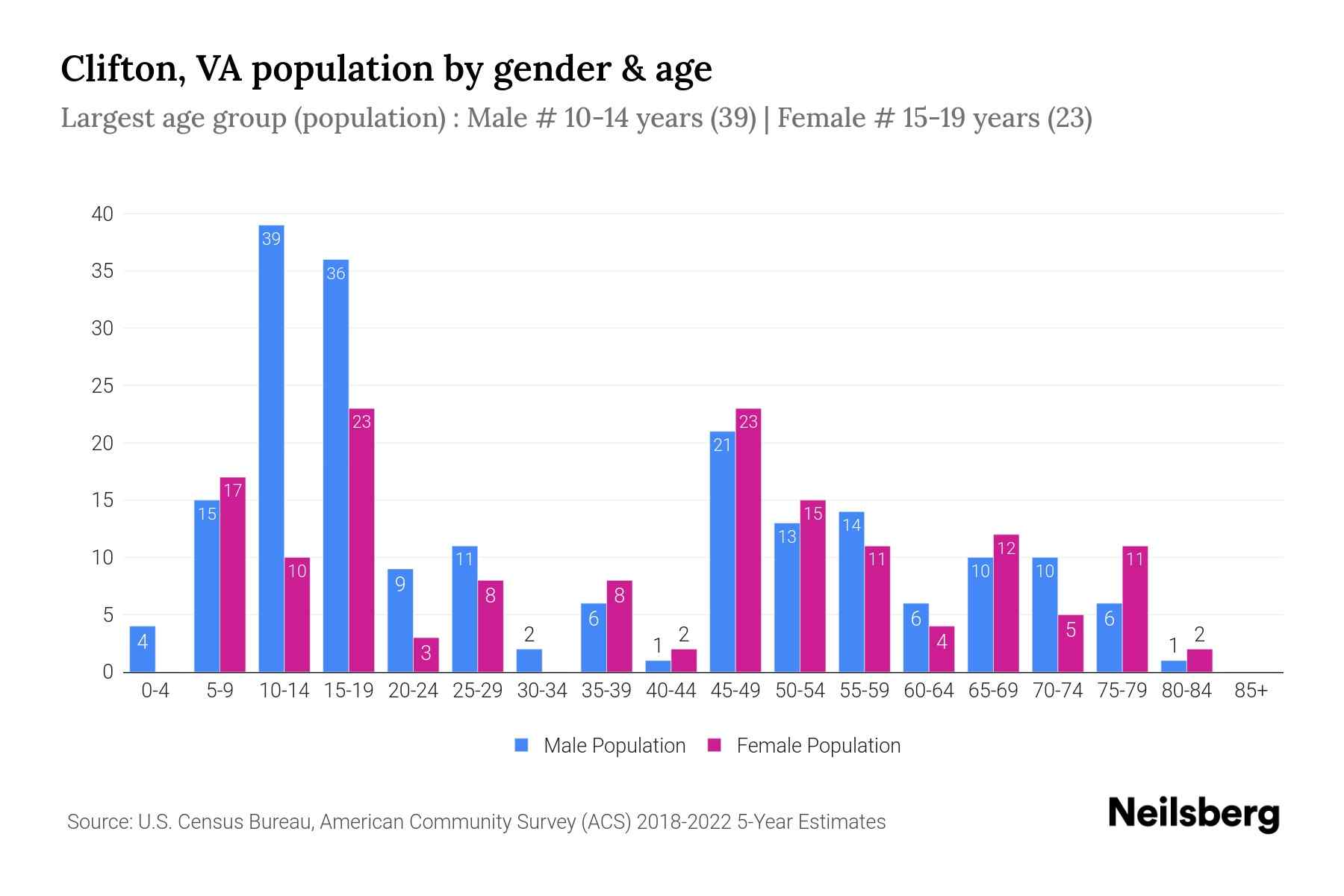 Clifton, VA Population by Gender 2024 Update Neilsberg
