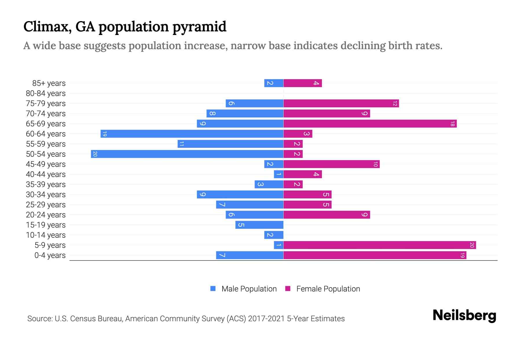 Climax, GA Population by Age 2023 Climax, GA Age Demographics Neilsberg