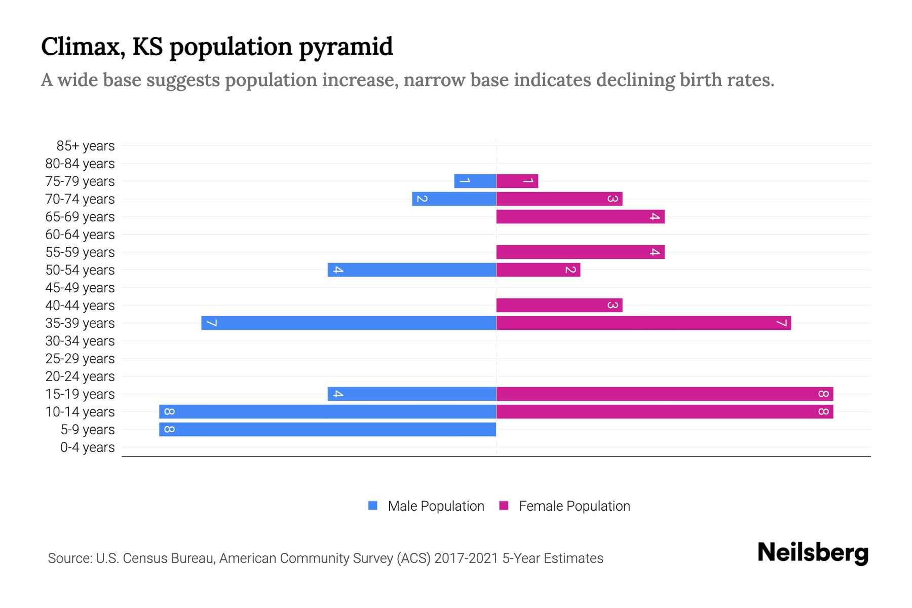 Climax, KS Population by Age 2023 Climax, KS Age Demographics Neilsberg