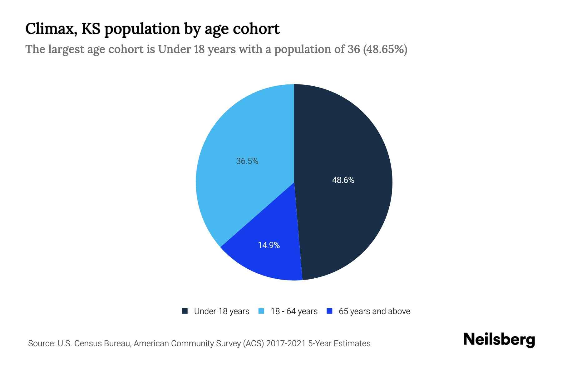 Climax, KS Population by Age 2023 Climax, KS Age Demographics Neilsberg