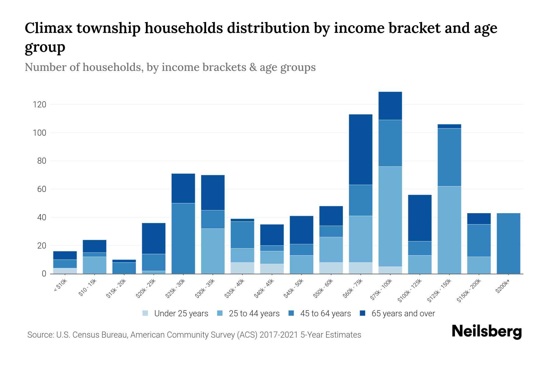 Climax Township, Michigan Median Household By Age 2024 Update