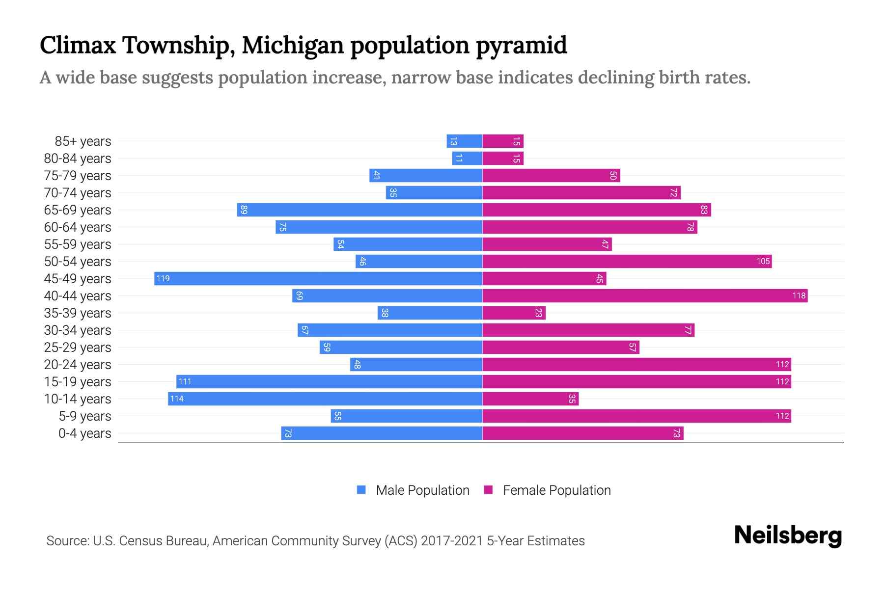 Climax Township, Michigan Population by Age 2023 Climax Township