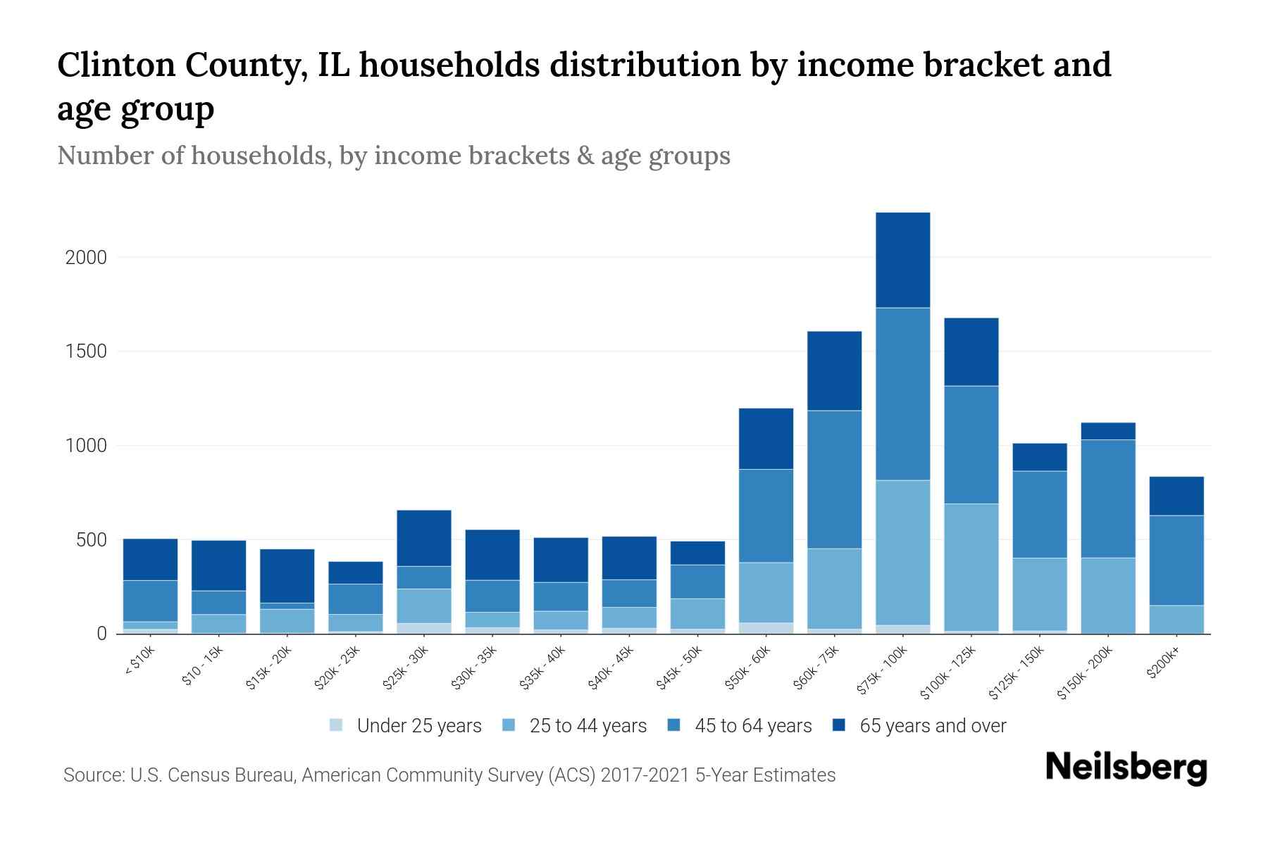 Clinton County, IL Median Household By Age 2024 Update Neilsberg