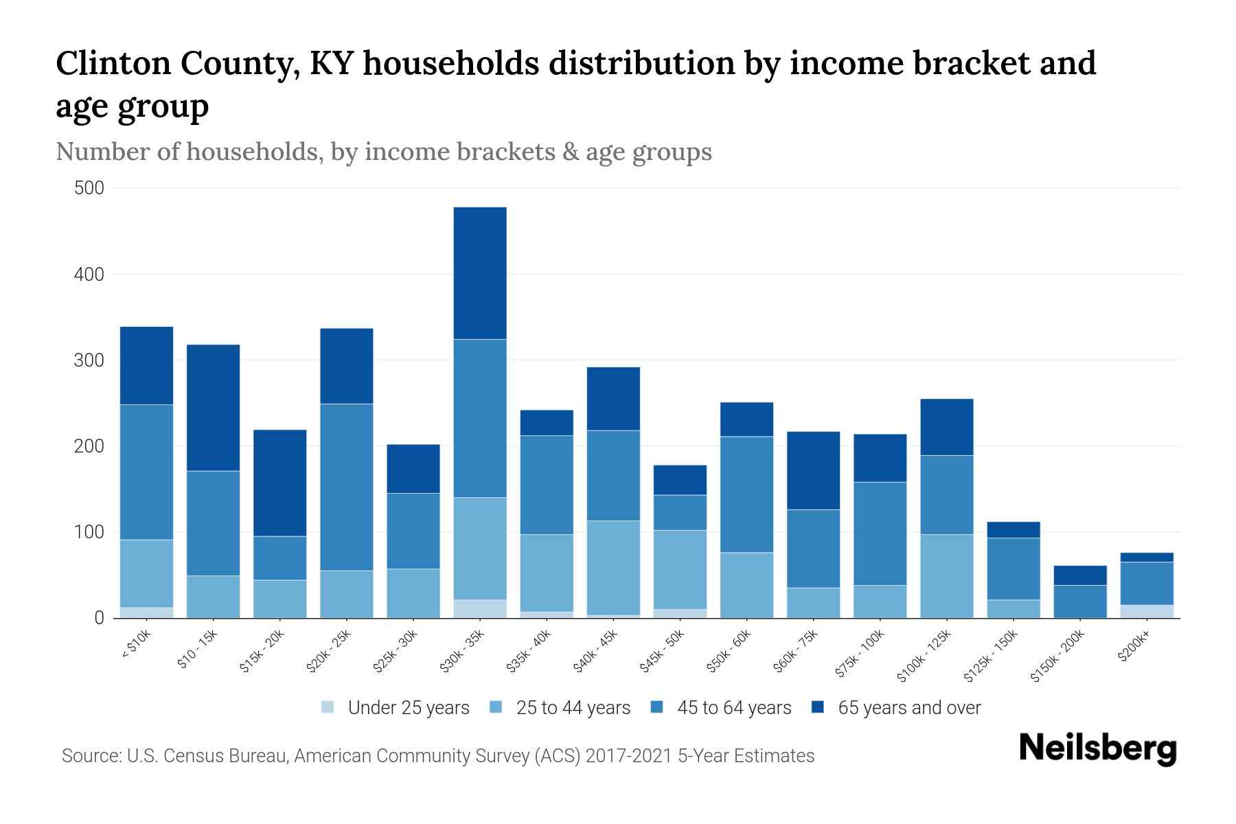 Clinton County, KY Median Household By Age 2024 Update Neilsberg
