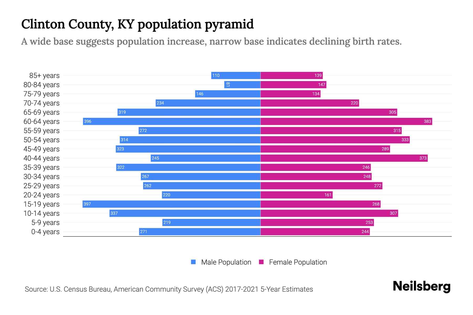 Clinton County, KY Population by Age 2023 Clinton County, KY Age