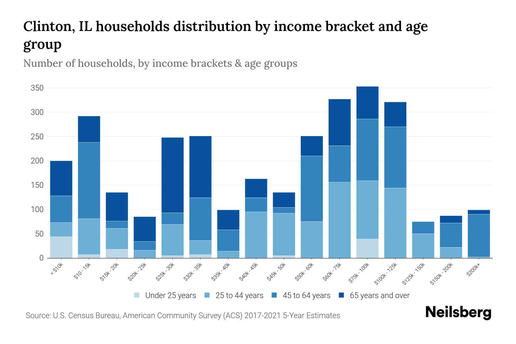 Clinton, IL Median Household By Age 2023 Neilsberg