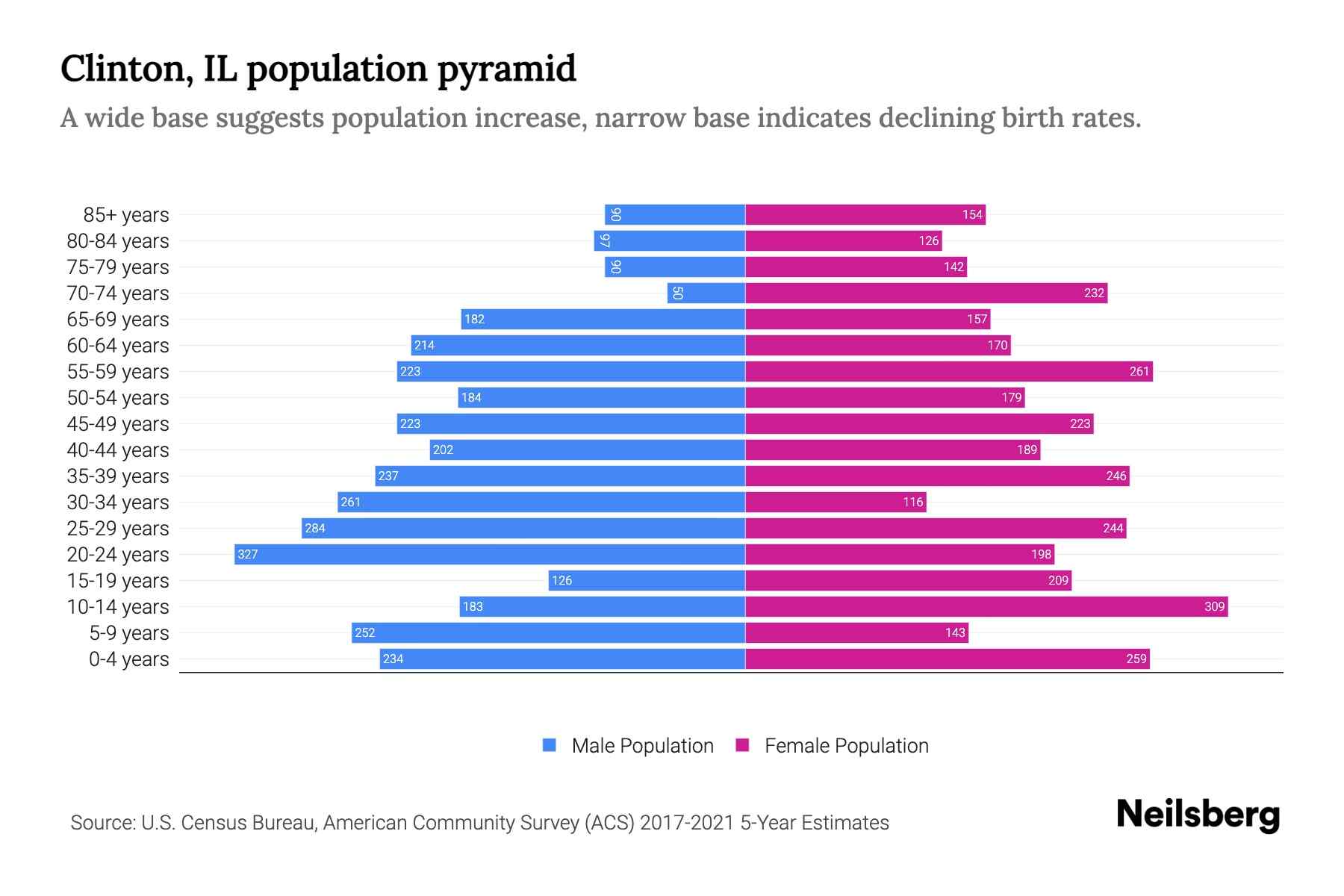 Clinton, IL Population by Age 2023 Clinton, IL Age Demographics