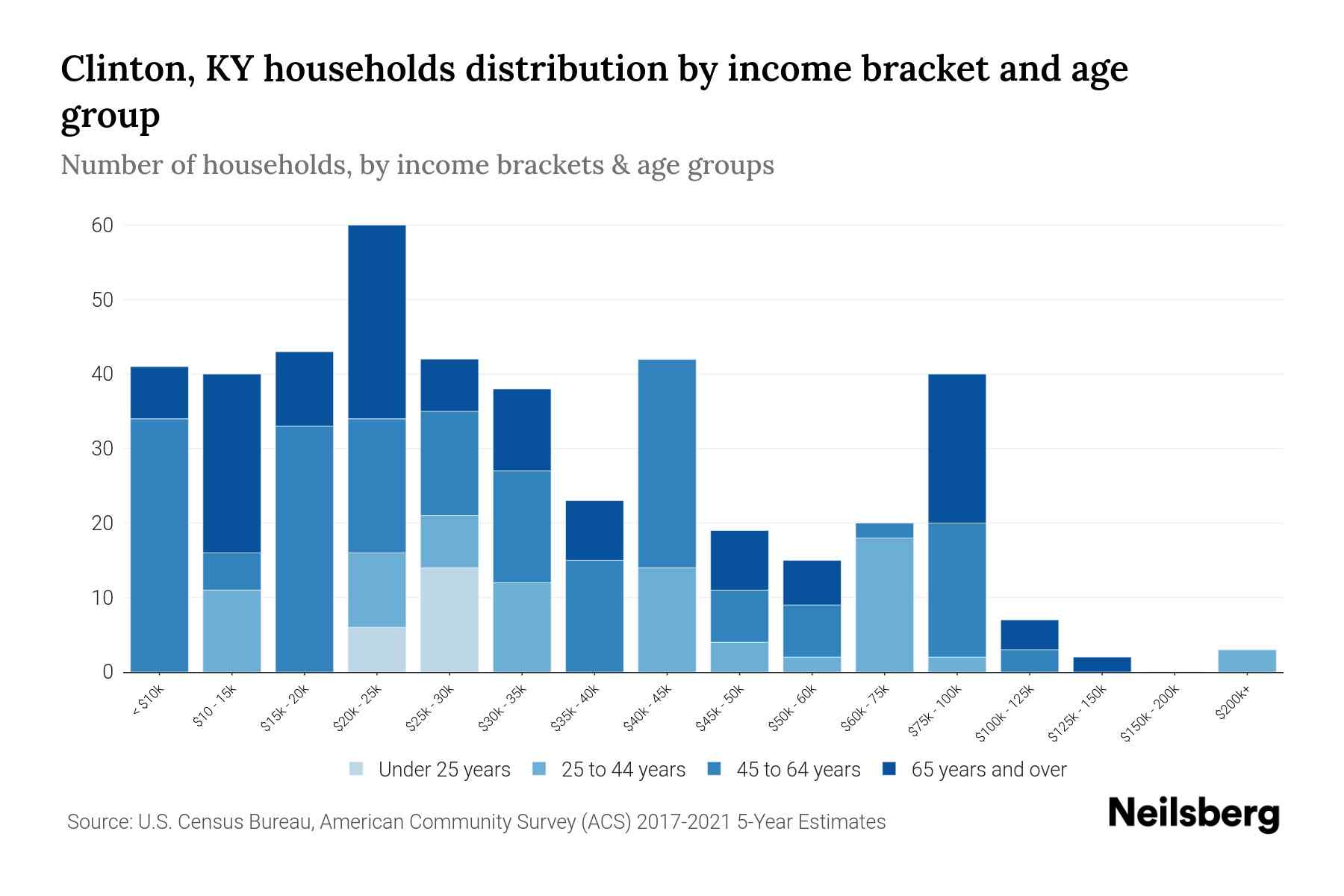 Clinton, KY Median Household By Age 2024 Update Neilsberg