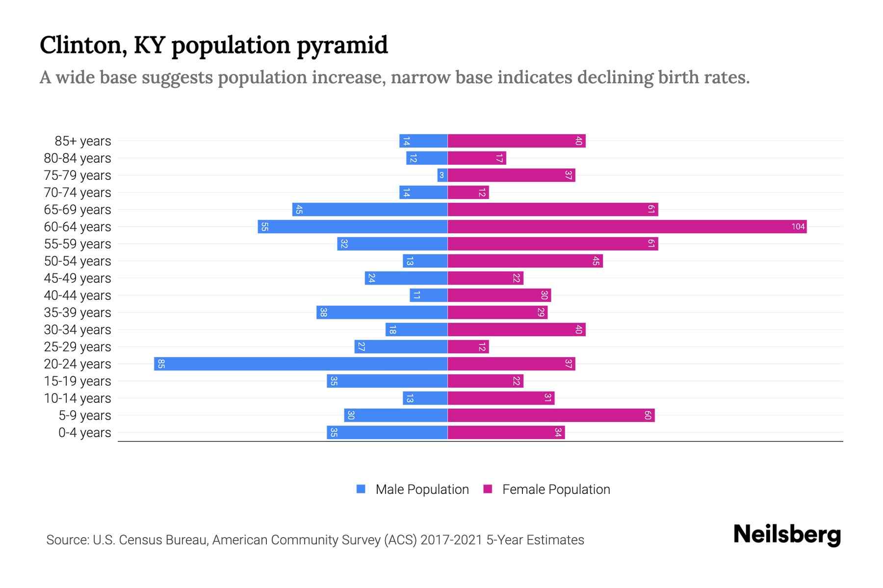 Clinton, KY Population by Age 2023 Clinton, KY Age Demographics