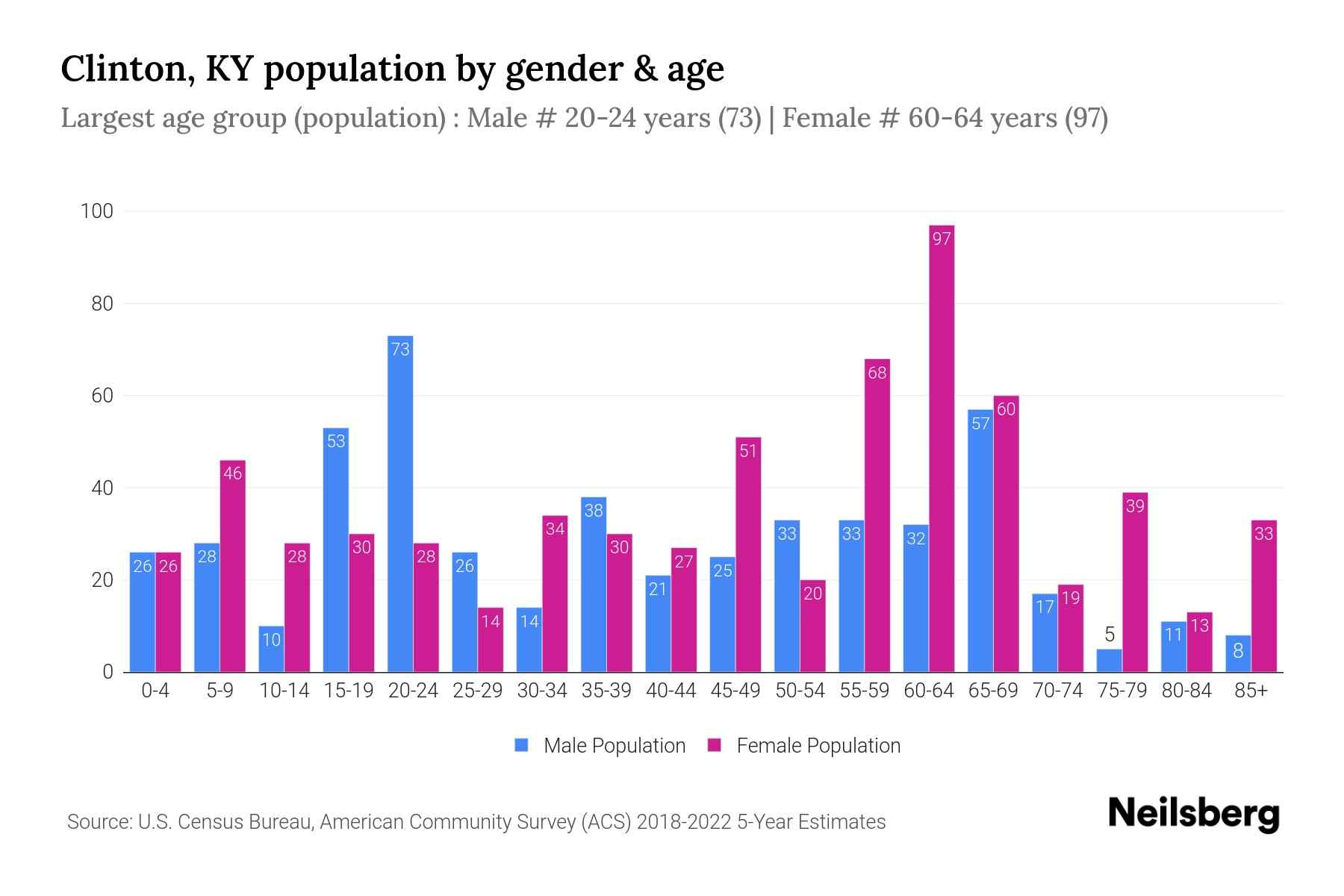 Clinton, KY Population by Gender 2024 Update Neilsberg