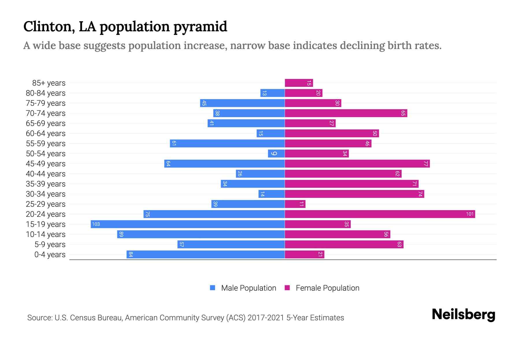 Clinton, LA Population by Age 2023 Clinton, LA Age Demographics Neilsberg