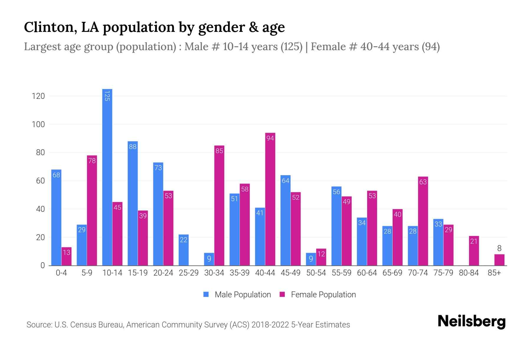 Clinton, LA Population by Gender 2024 Update Neilsberg