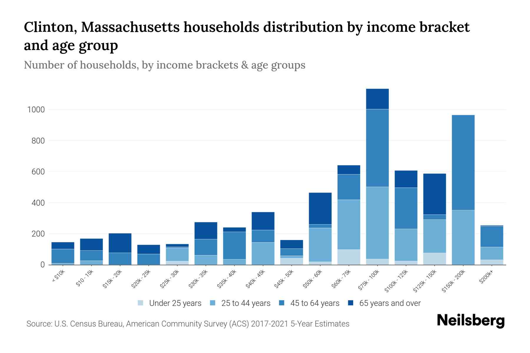 Clinton, Massachusetts Median Household By Age 2024 Update