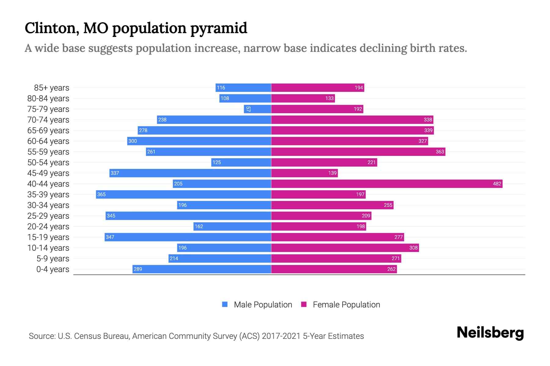 Clinton, MO Population by Age 2023 Clinton, MO Age Demographics