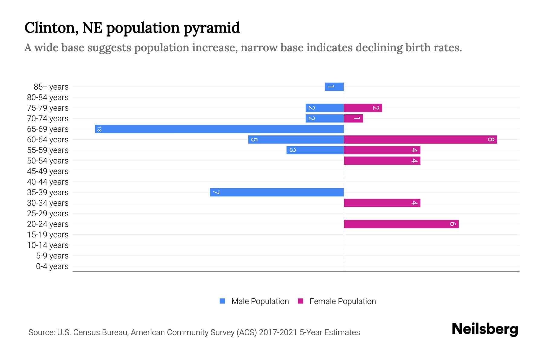 Clinton, NE Population by Age 2023 Clinton, NE Age Demographics Neilsberg