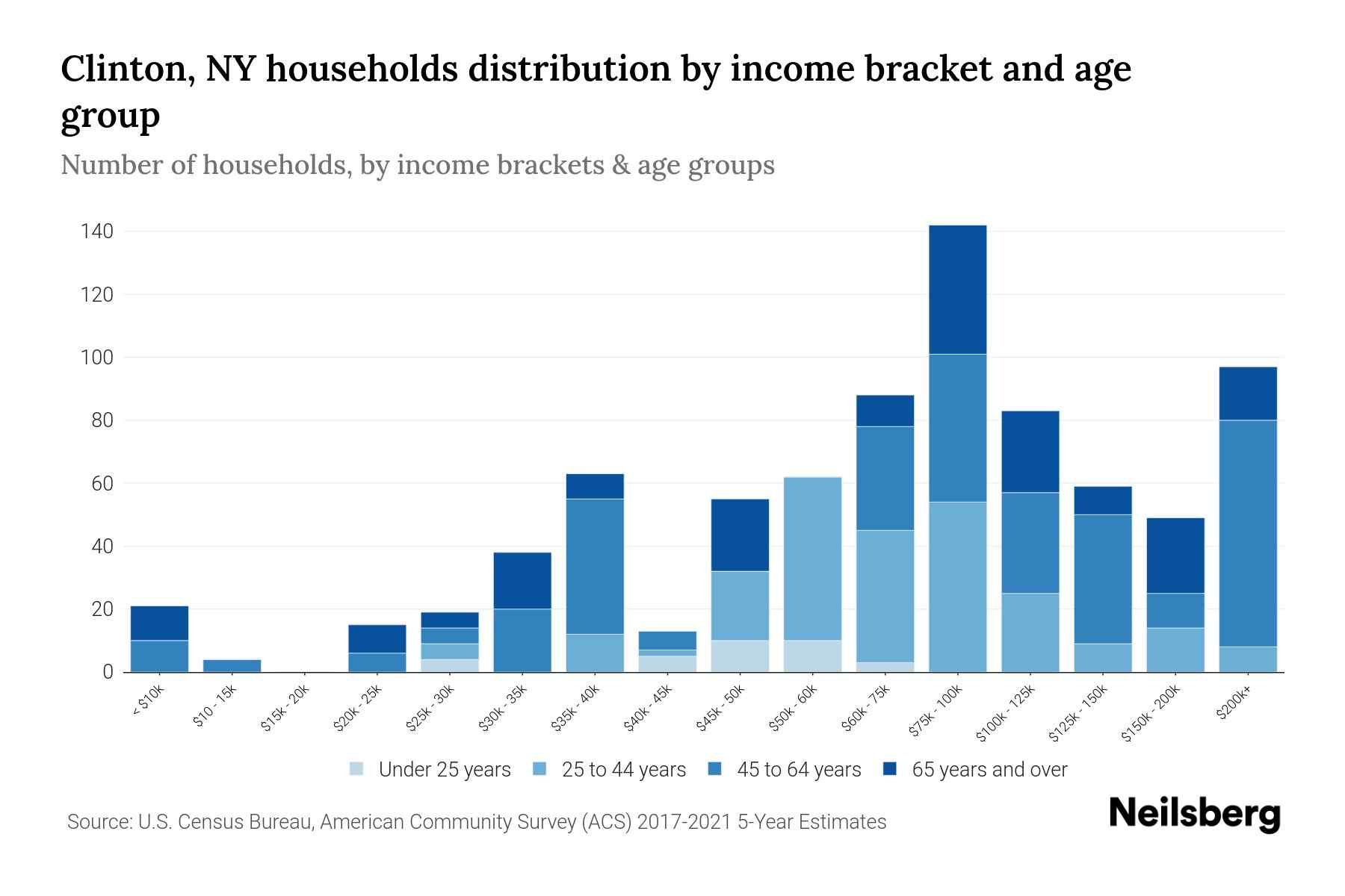 Clinton, NY Median Household By Age 2023 Neilsberg