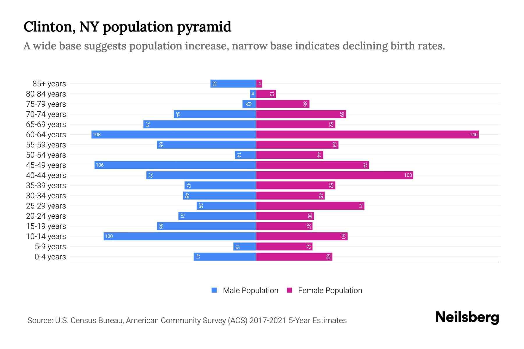 Clinton, NY Population by Age 2023 Clinton, NY Age Demographics Neilsberg
