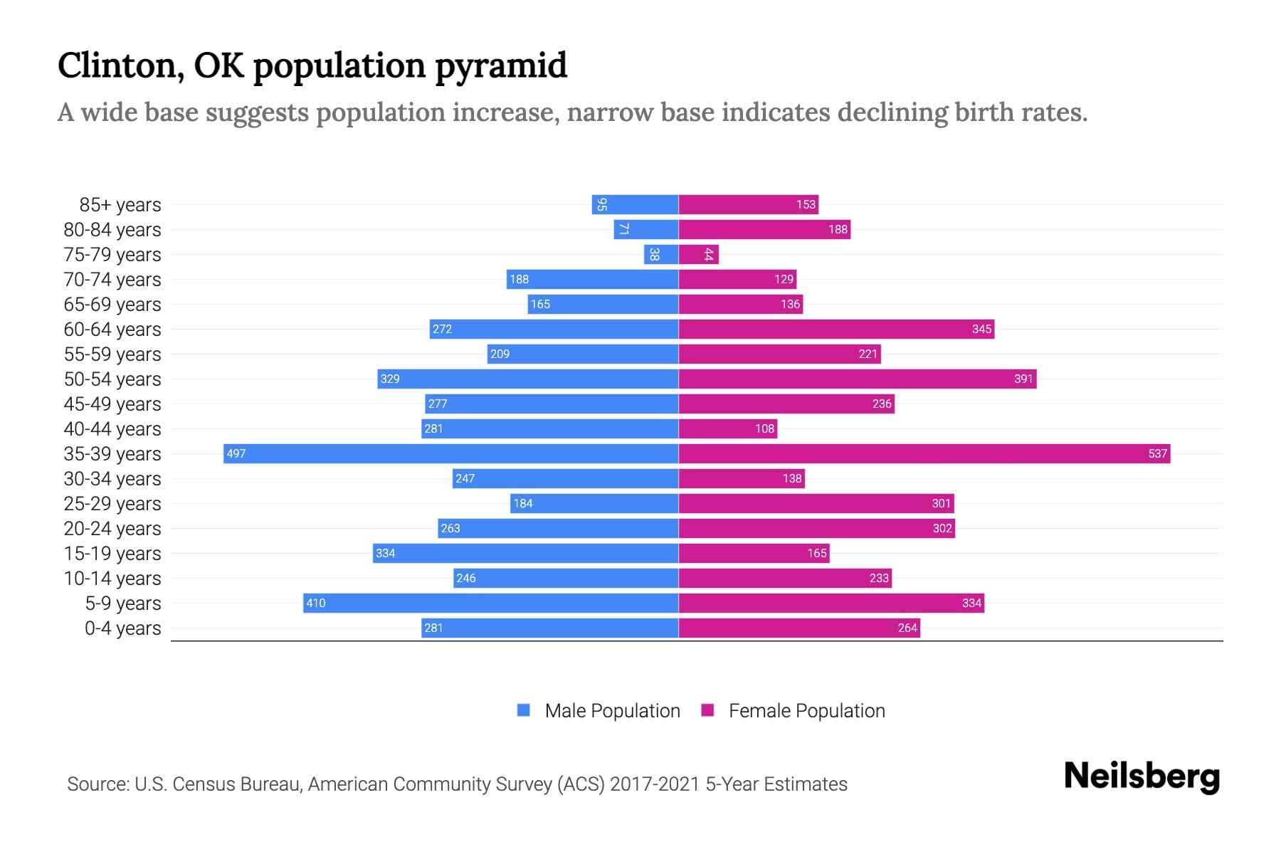 Clinton, OK Population by Age 2023 Clinton, OK Age Demographics