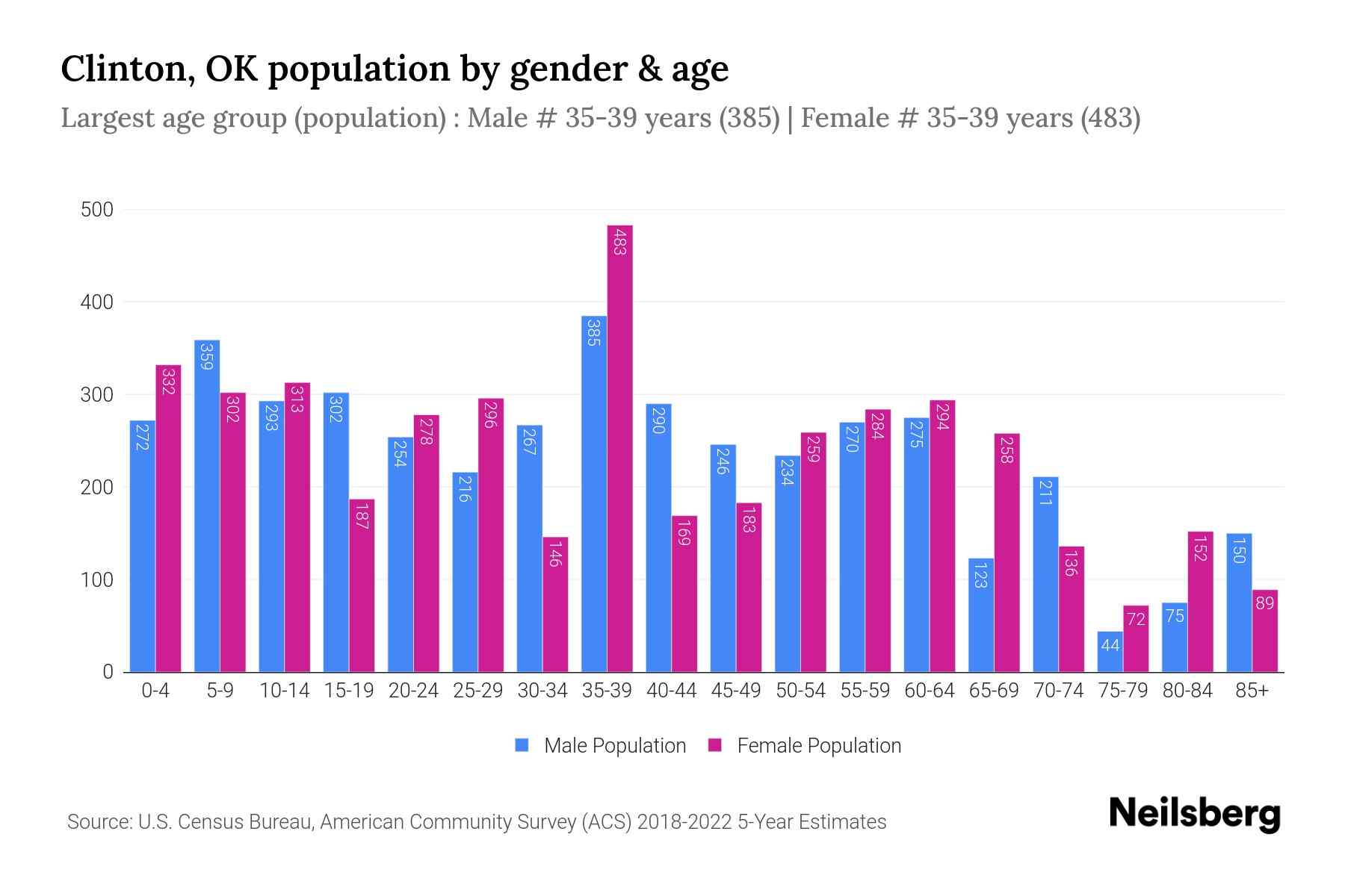 Clinton, OK Population by Gender 2024 Update Neilsberg