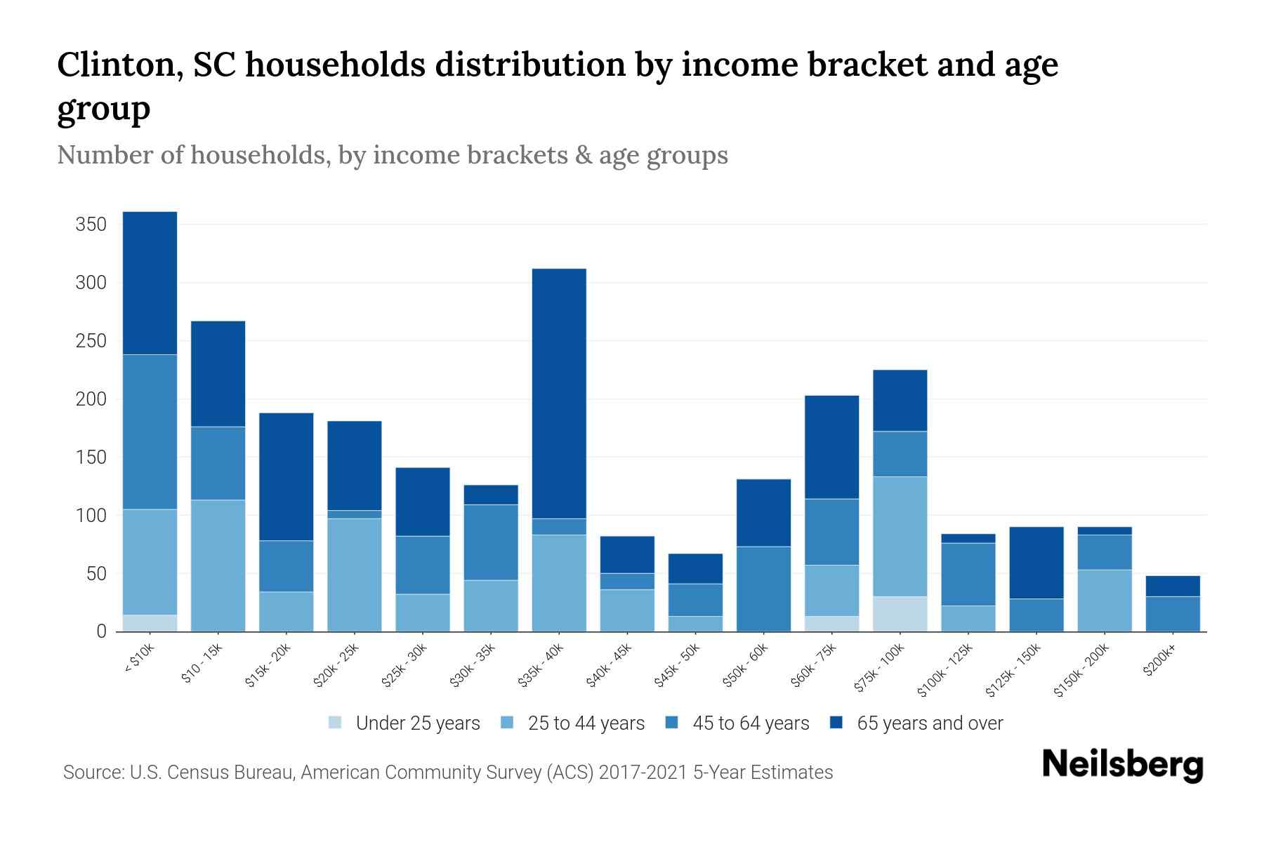 Clinton, SC Median Household By Age 2024 Update Neilsberg