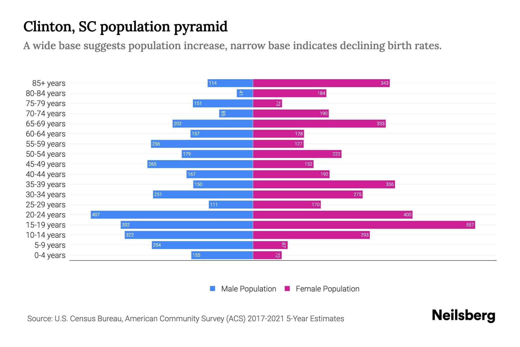 Clinton, SC Population by Age 2023 Clinton, SC Age Demographics