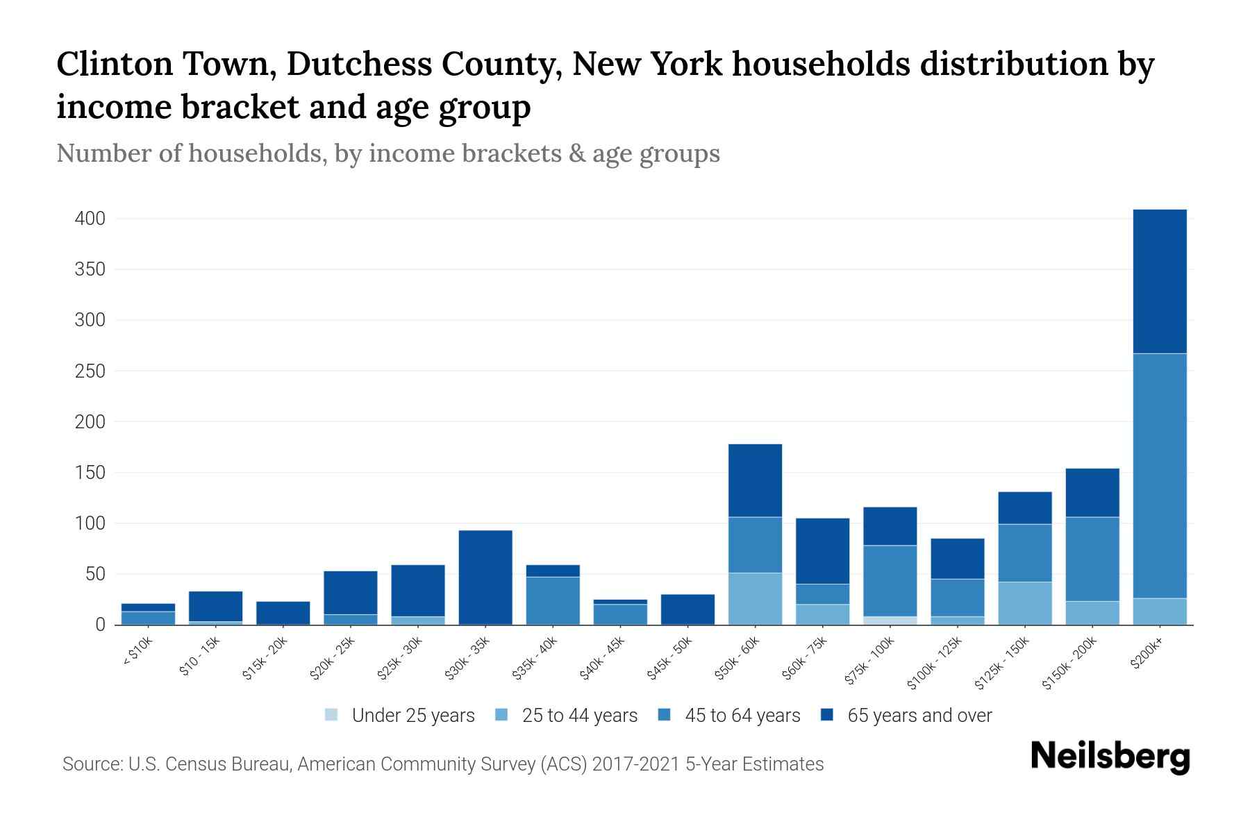 Clinton Town, Dutchess County, New York Median Household By Age