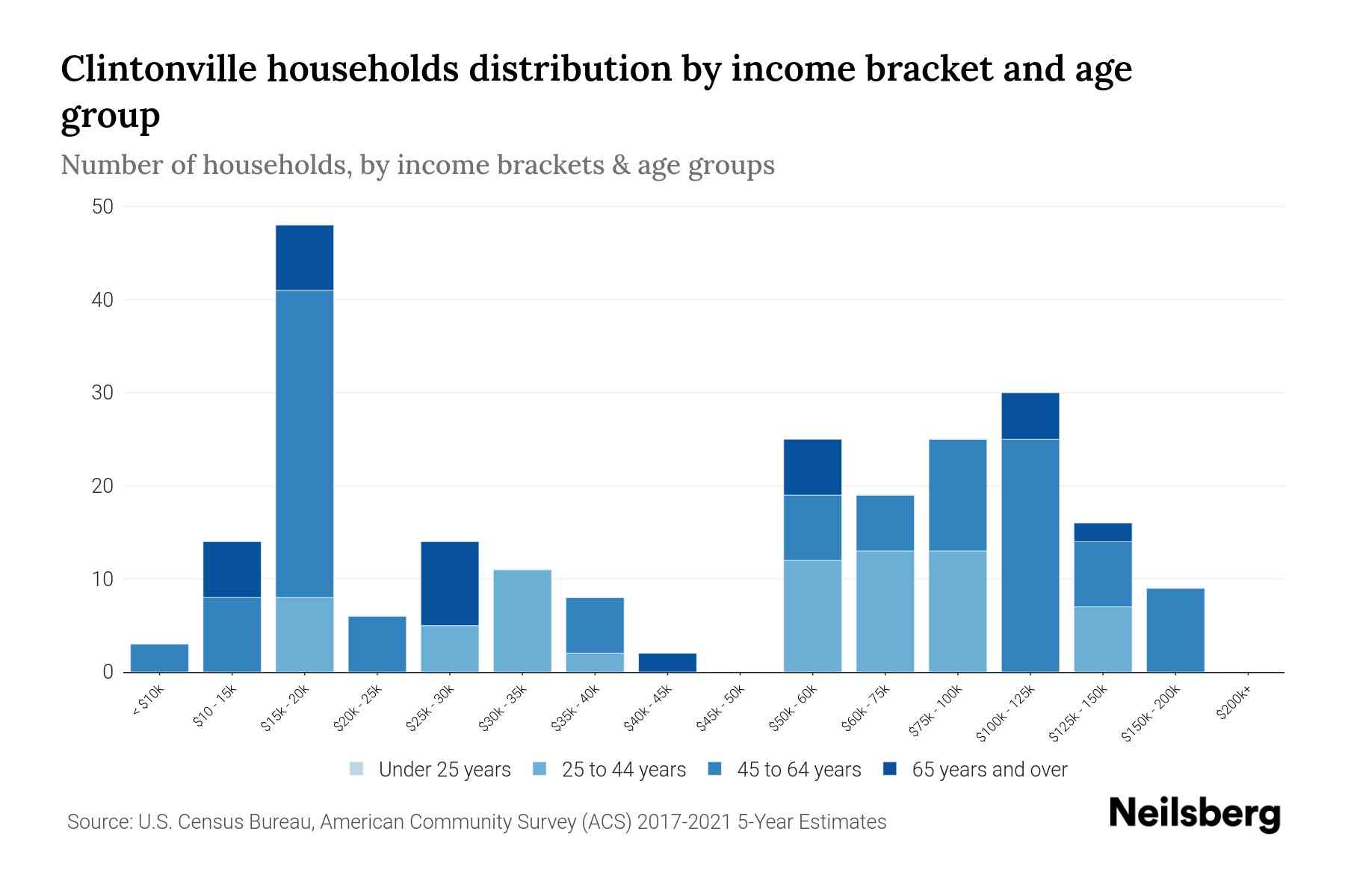 Clintonville, PA Median Household By Age 2023 Neilsberg