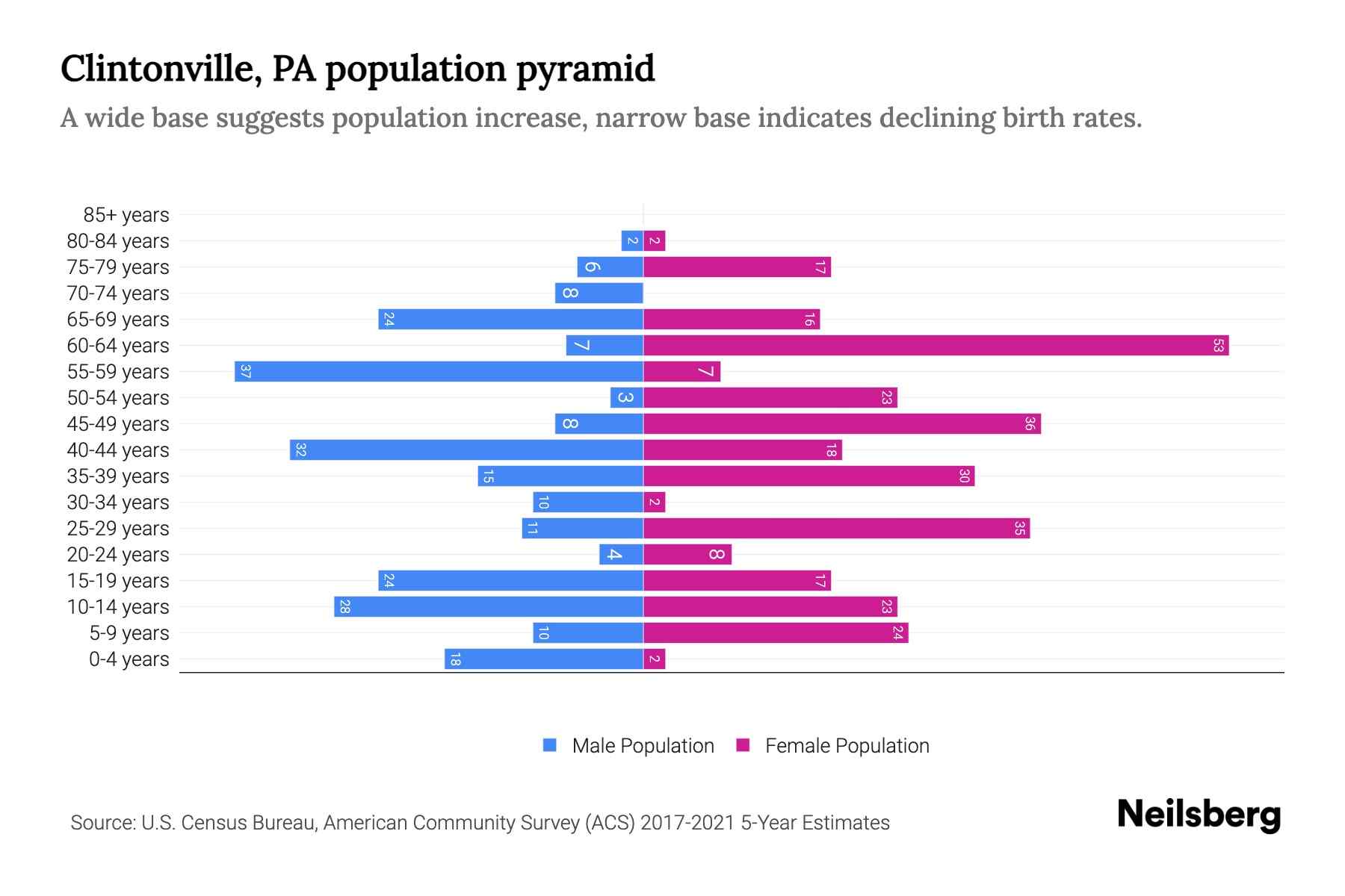 Clintonville, PA Population by Age 2023 Clintonville, PA Age