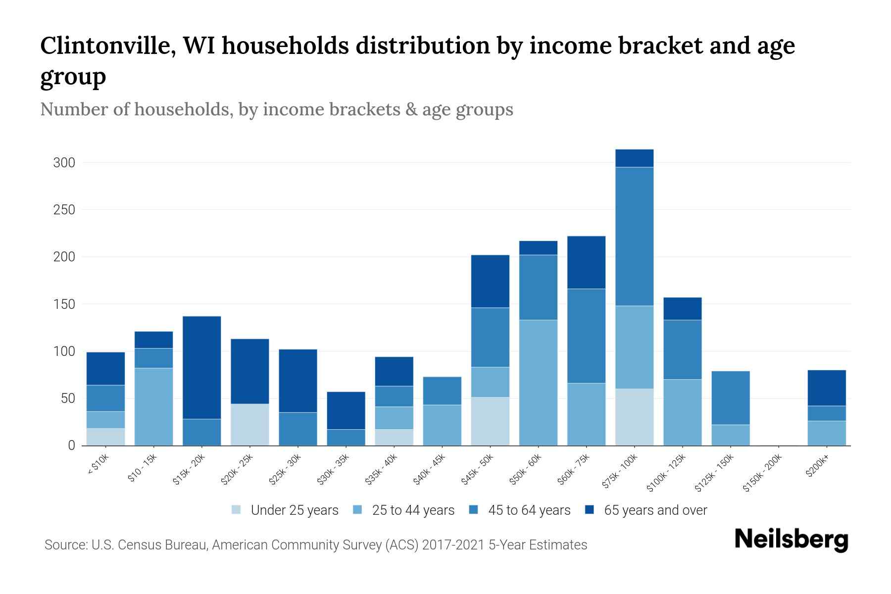 Clintonville, WI Median Household By Age 2023 Neilsberg