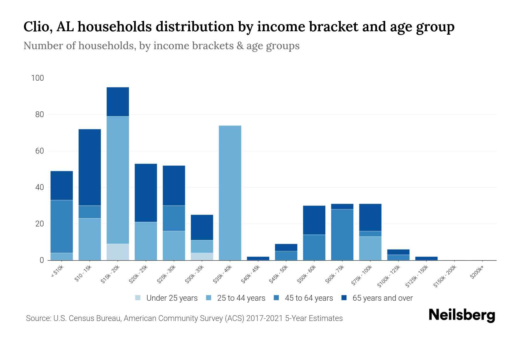 Clio, AL Median Household By Age 2024 Update Neilsberg