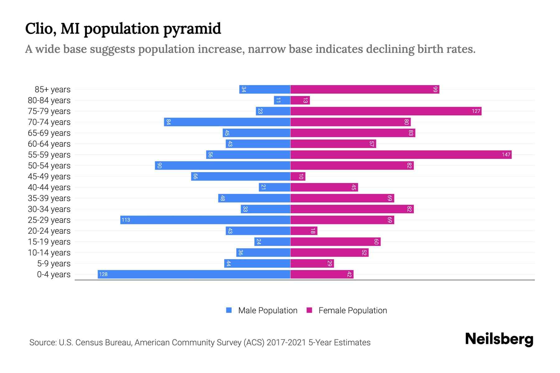 Clio, MI Population by Age 2023 Clio, MI Age Demographics Neilsberg