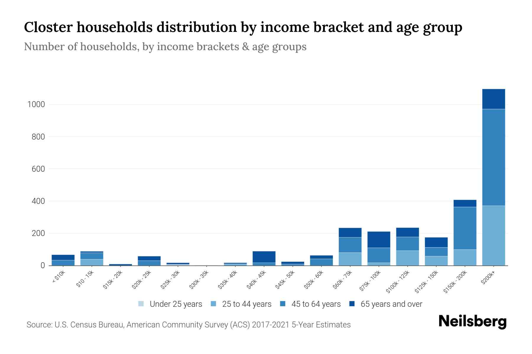 Closter, NJ Median Household By Age 2024 Update Neilsberg