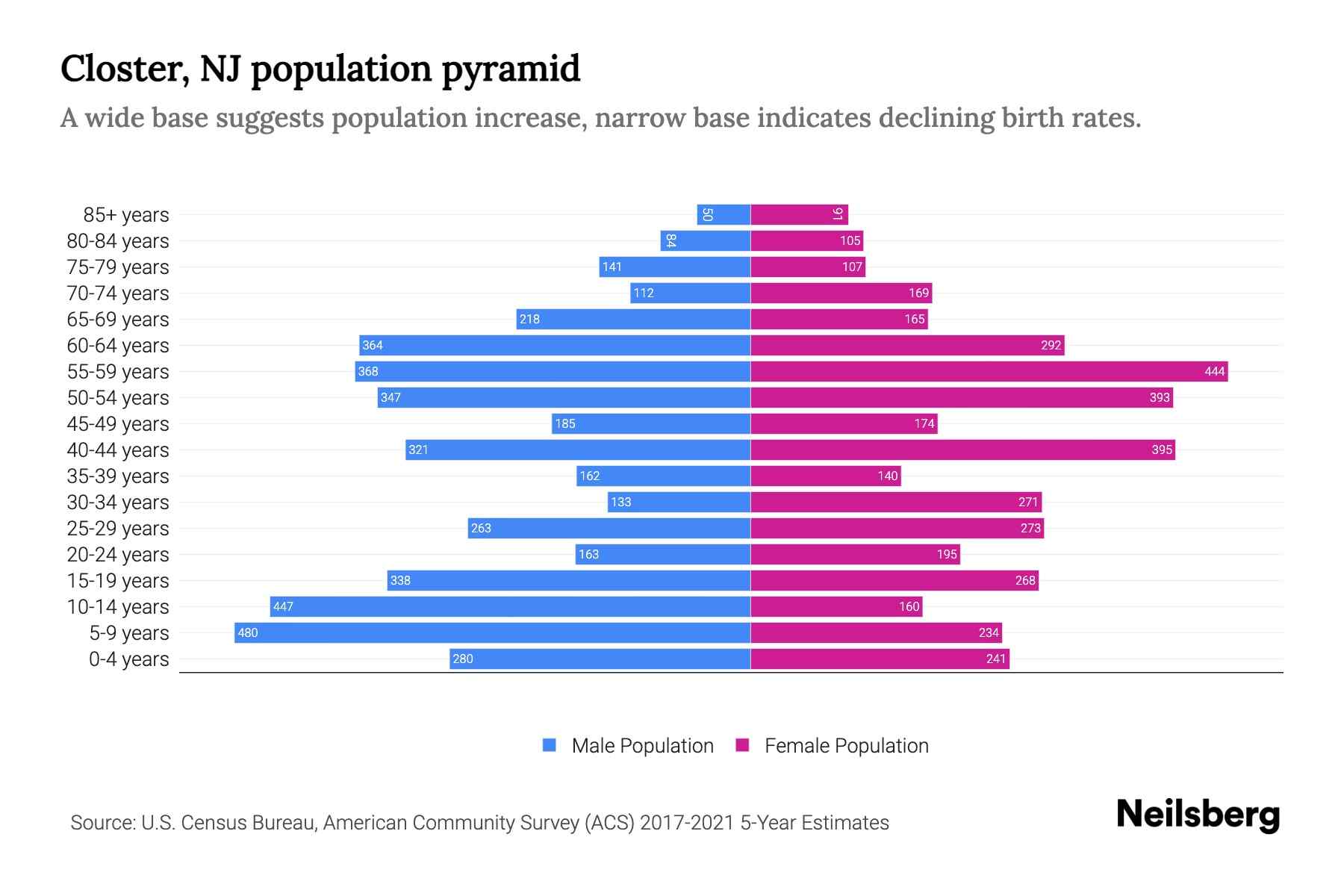 Closter, NJ Population by Age 2023 Closter, NJ Age Demographics
