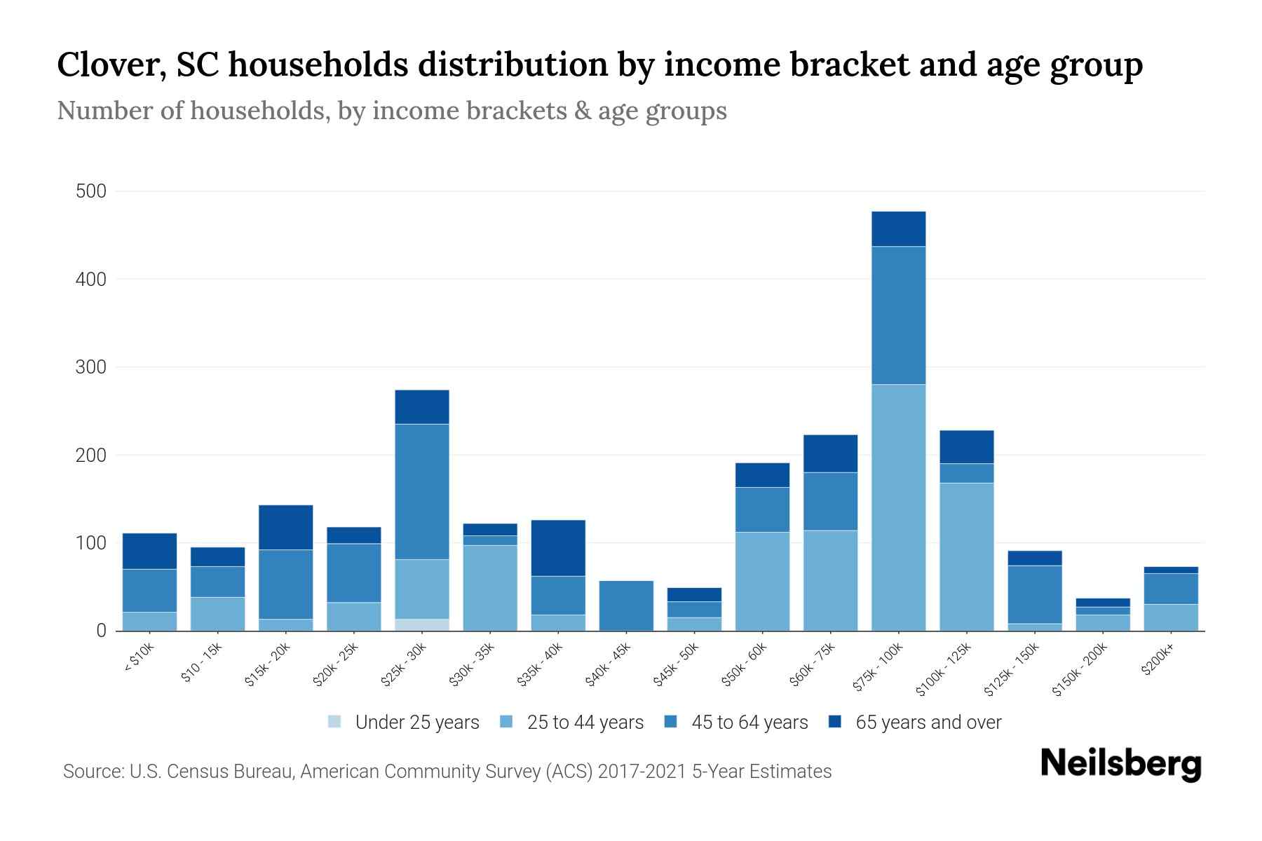 Clover, SC Median Household By Age 2024 Update Neilsberg