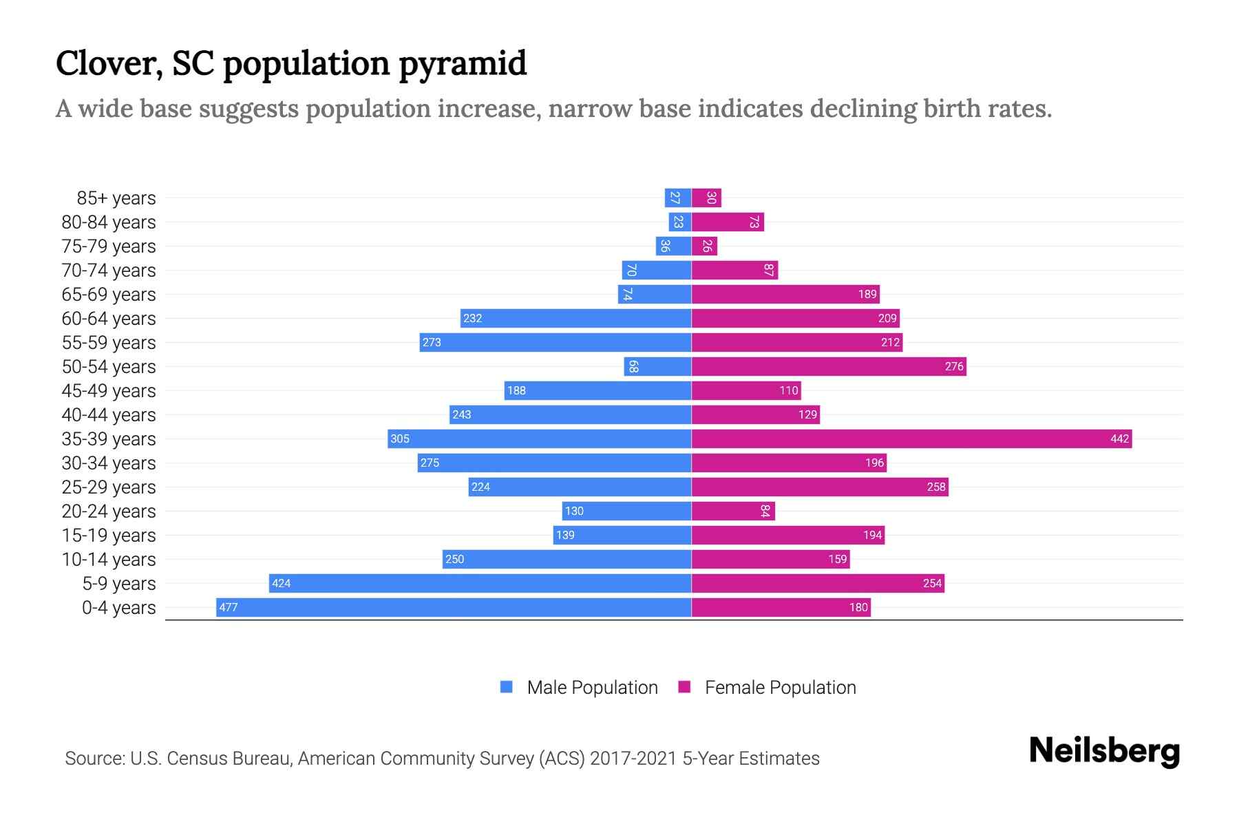 Clover, SC Population by Age 2023 Clover, SC Age Demographics Neilsberg