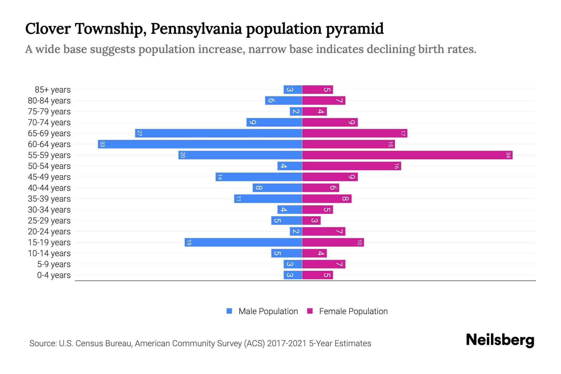 Clover Township, Pennsylvania Population by Age 2023 Clover Township