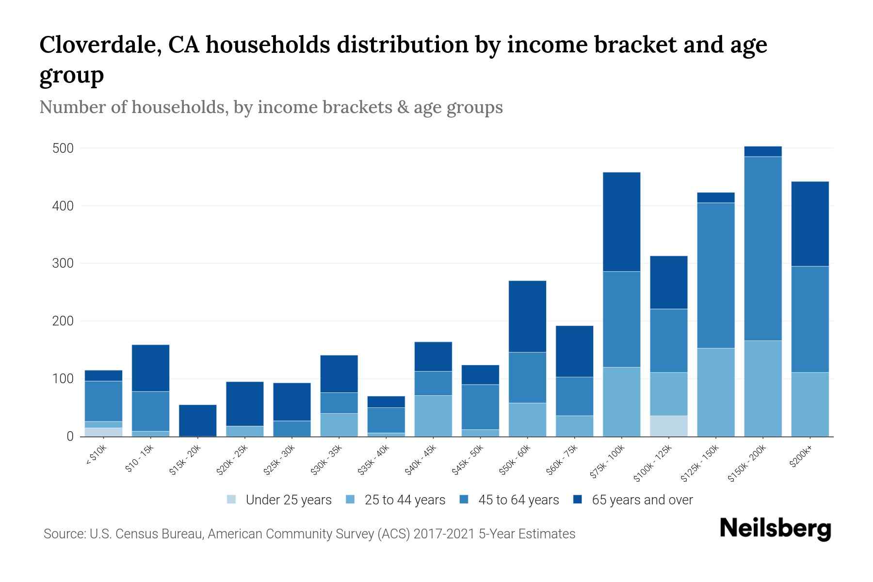 Cloverdale, CA Median Household By Age 2024 Update Neilsberg