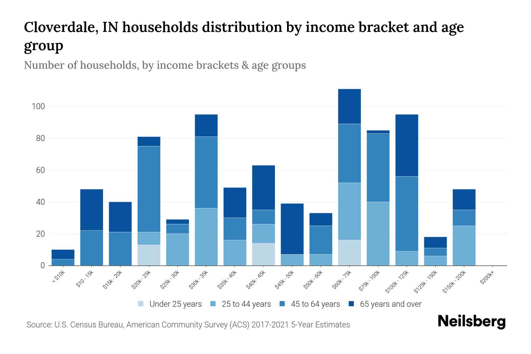 Cloverdale, IN Median Household By Age 2024 Update Neilsberg