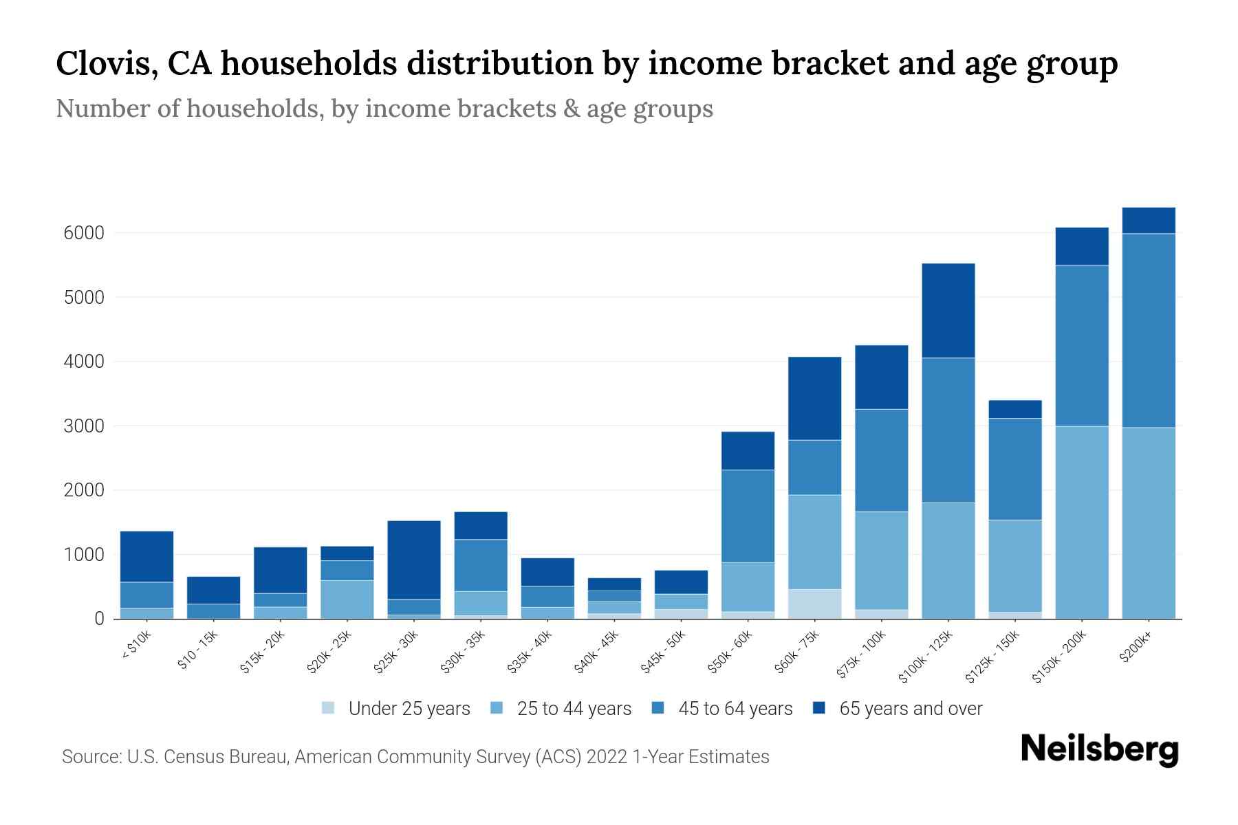 Clovis, CA Median Household By Age 2024 Update Neilsberg