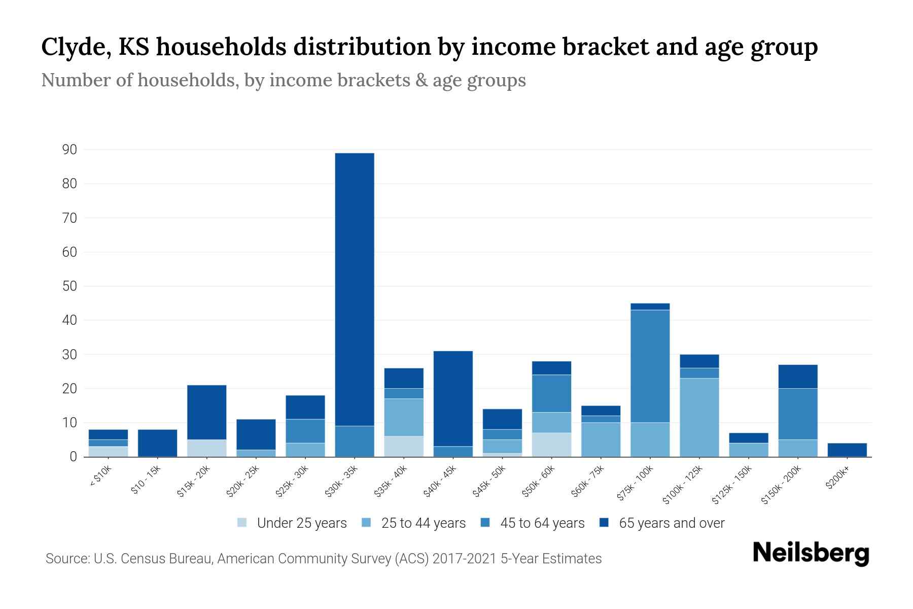 Clyde, KS Median Household By Age 2023 Neilsberg