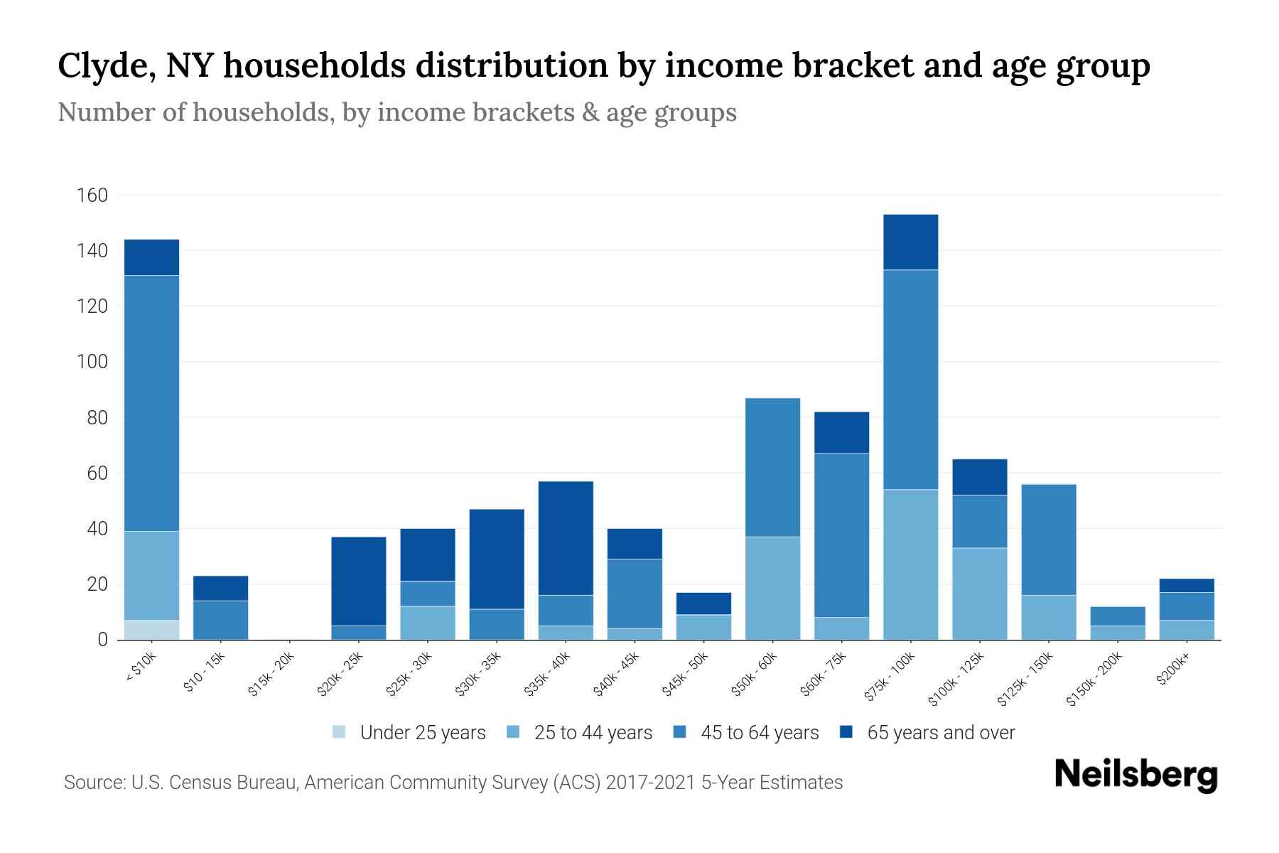 Clyde, NY Median Household By Age 2024 Update Neilsberg