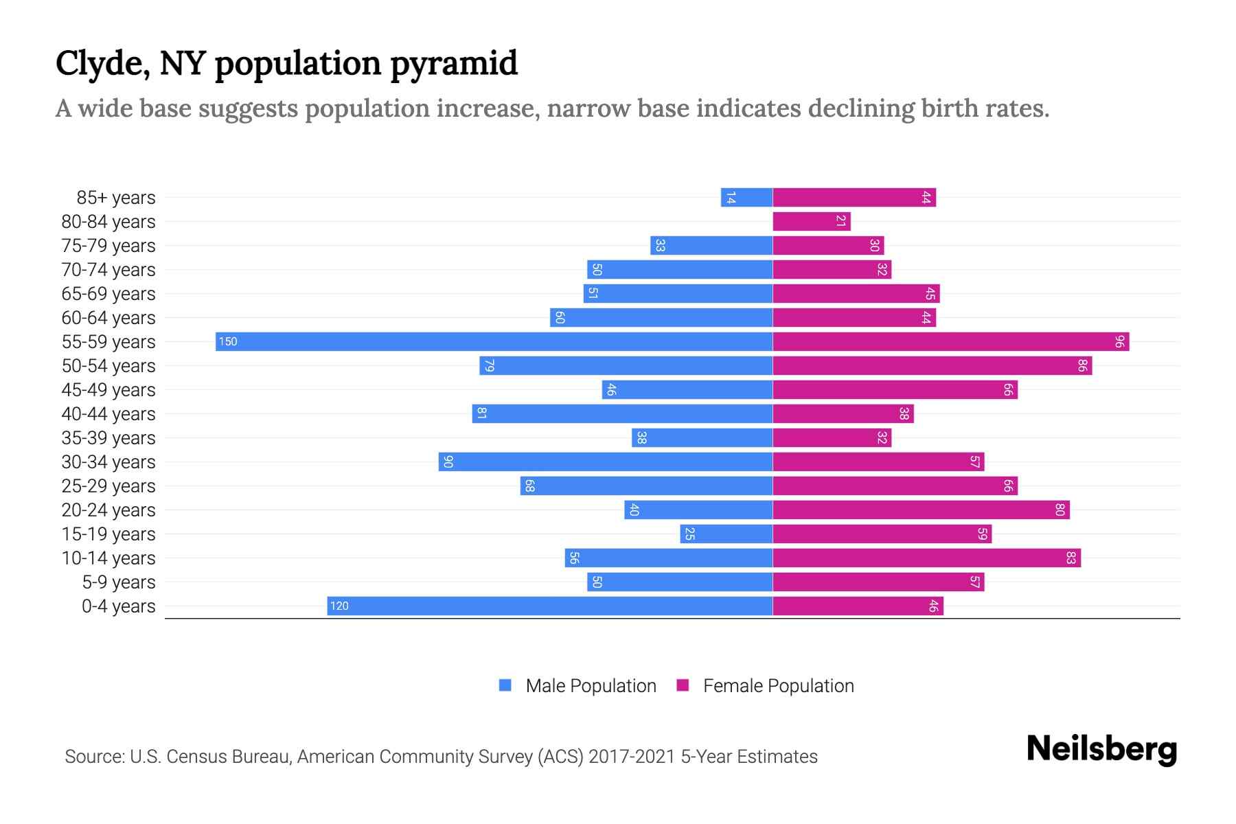 Clyde, NY Population by Age 2023 Clyde, NY Age Demographics Neilsberg