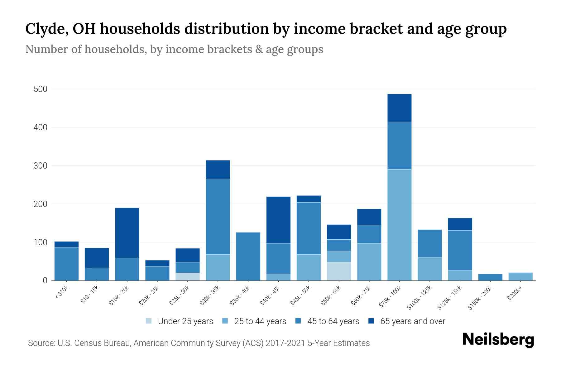 Clyde, OH Median Household By Age 2024 Update Neilsberg