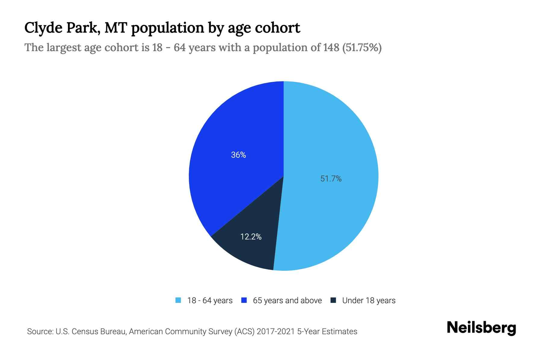Clyde Park, MT Population by Age 2023 Clyde Park, MT Age Demographics