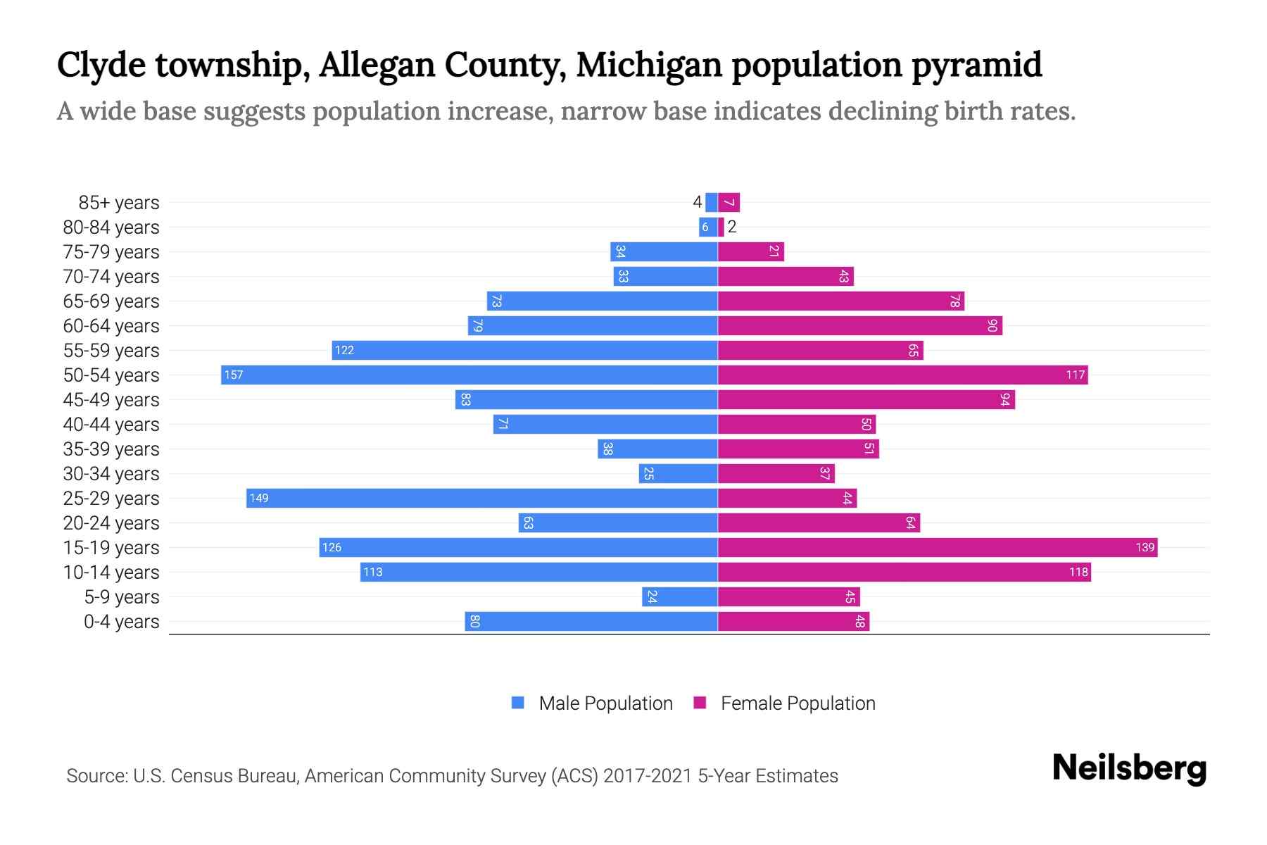 Clyde township, Allegan County, Michigan Population by Age - 2023 Clyde ...