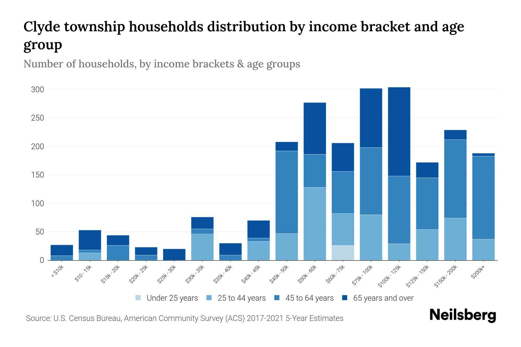 Clyde township, St. Clair County, Michigan Median Household Income By ...